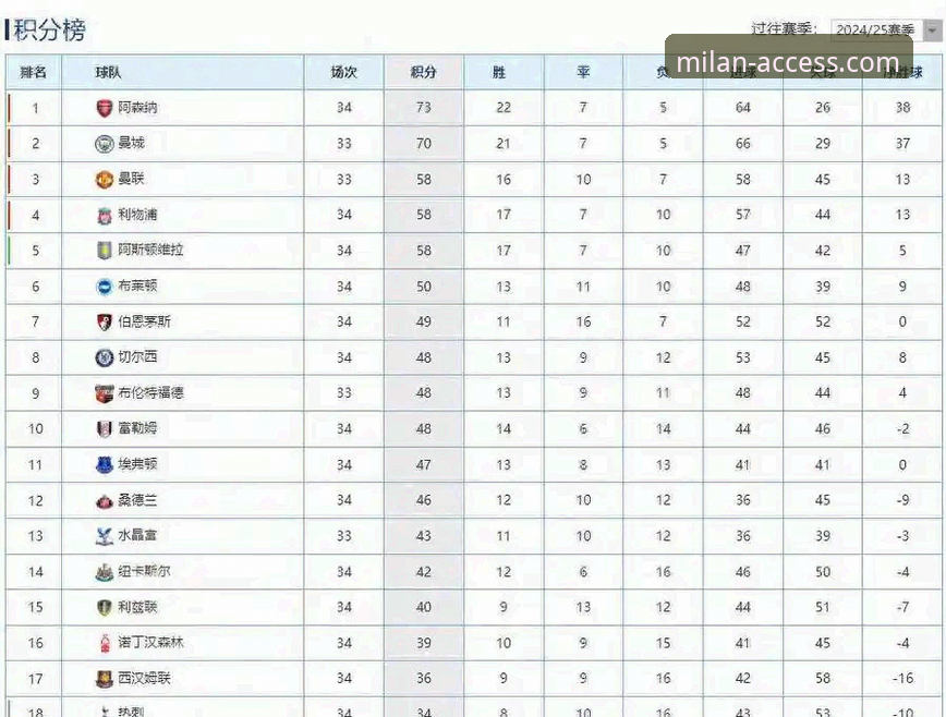 英超五月积分榜深度评测：阿森纳领跑背后的数据密码与米兰官网会员优惠分析